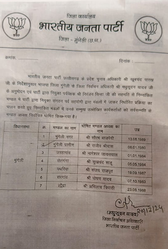 सात भाजपा मंडल अध्यक्ष की सूची जारी, लोरमी ब्लाक मण्डलों की सूची आना बाकी