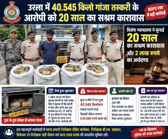 उरला में 40.545 किलो गांजा तस्करी के आरोपी को 20 साल का सश्रम कारावास